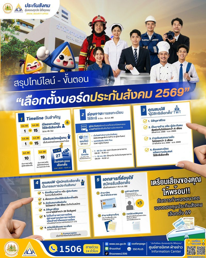 สรุปไทม์ไลน์ขั้นตอนเลือกตั้งบอร์ดประกันสังคม 2569 คุณสมบัติผู้มีสิทธิ ช่องทางลงทะเบียน เอกสารสมัคร เลือกตั้ง 27 กันยายน 2569