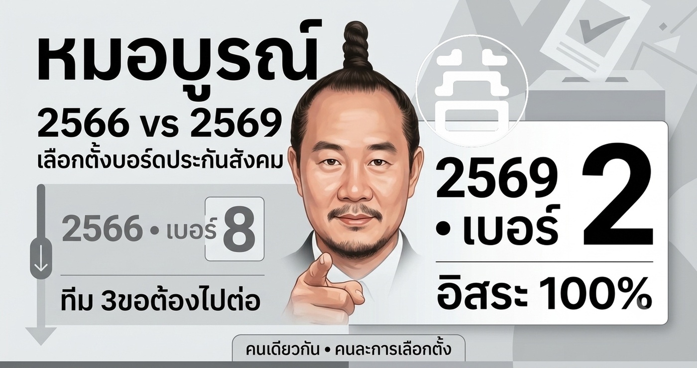 หมอบูรณ์ 2566 vs 2569 เลือกตั้งบอร์ดประกันสังคม เบอร์ 8 ทีม 3ขอ สู่ เบอร์ 2 อิสระ 100%
