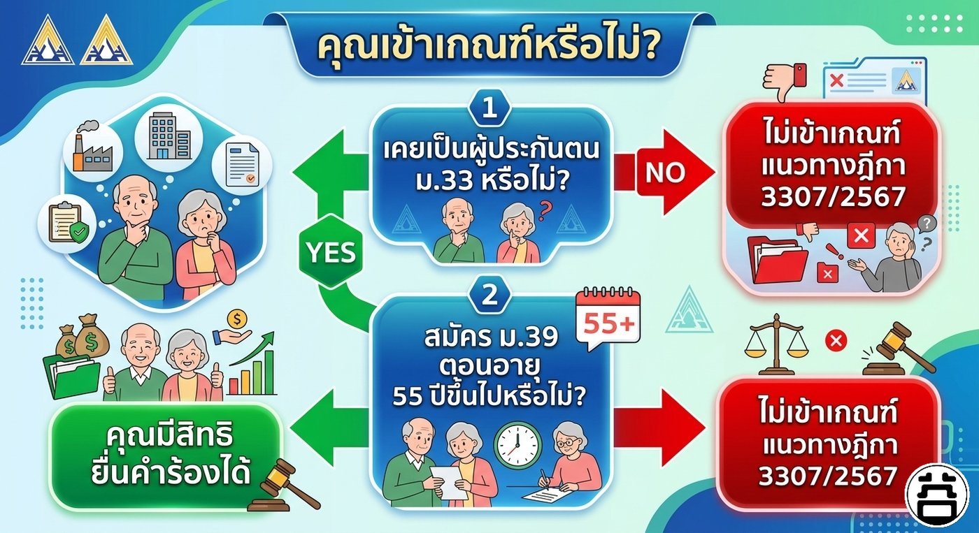 ผังตรวจสอบคุณสมบัติ คุณเข้าเกณฑ์หรือไม่ ตามแนวทางฎีกา 3307/2567