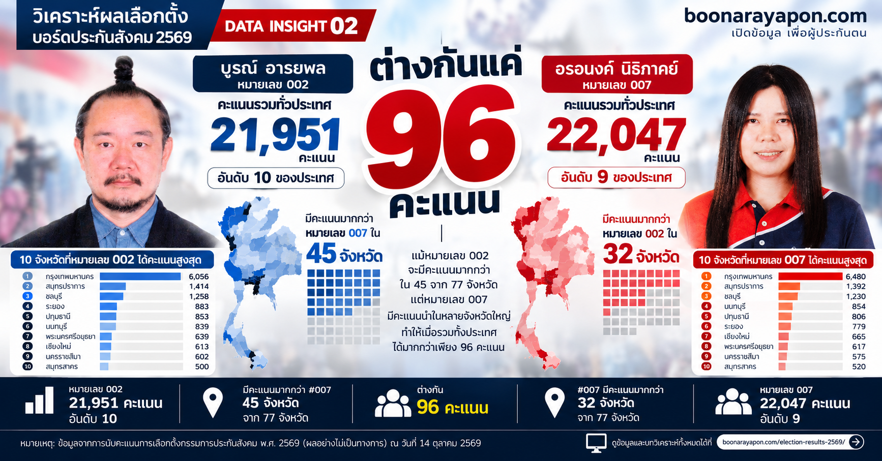 96 คะแนนที่แตกต่าง #002 vs #007