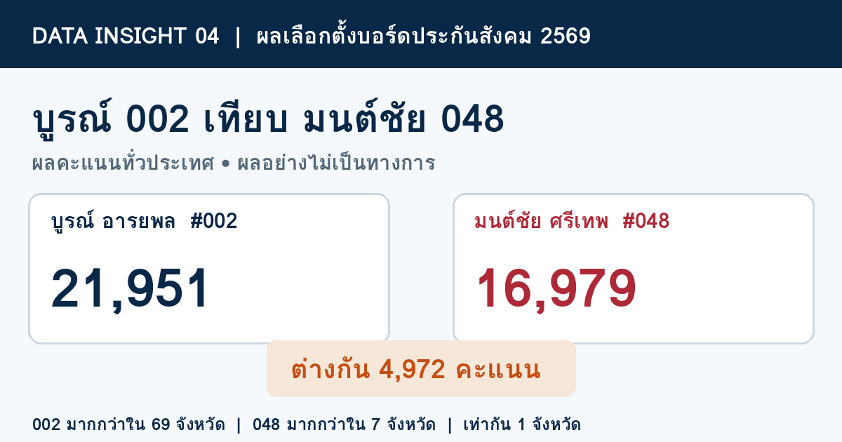 เปรียบเทียบคะแนน บูรณ์ อารยพล เบอร์ 002 กับมนต์ชัย ศรีเทพ เบอร์ 048 ต่าง 4,972 คะแนน ผลอย่างไม่เป็นทางการ
