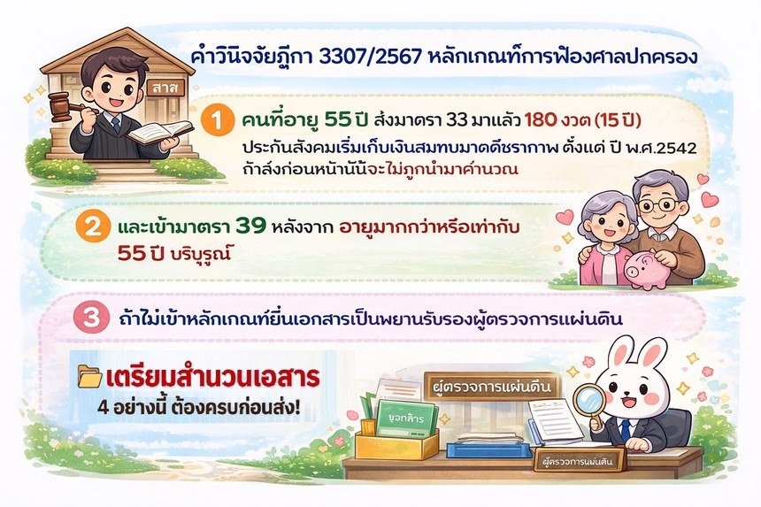 คำวินิจฉัยฎีกา 3307/2567 หลักเกณฑ์การฟ้องศาลปกครอง: 1) อายุ 55 ปี ส่ง ม.33 มา 180 งวด 2) เข้า ม.39 หลังอายุ 55 ปีบริบูรณ์ 3) ถ้าไม่เข้าหลักเกณฑ์ ยื่นเอกสารเป็นพยาน